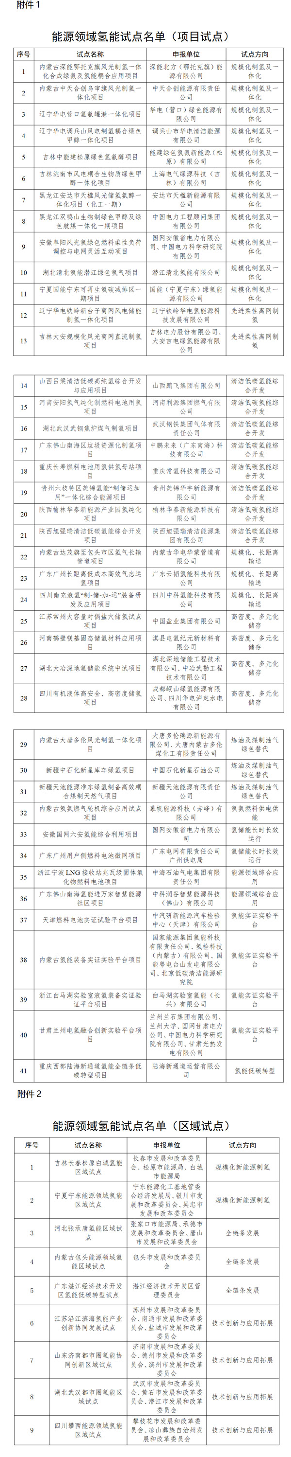 試點名單