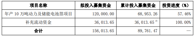 截至2025年9月30日，募投項(xiàng)目實(shí)施完成情況（單位：萬元）