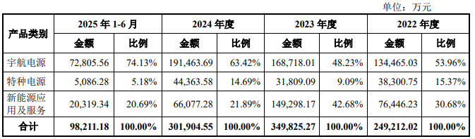 電科藍天主營業務收入構成情況