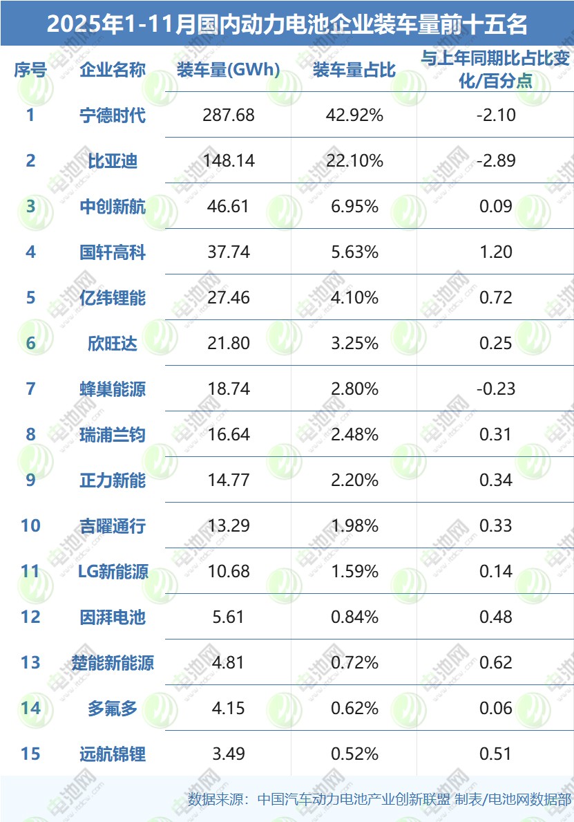 2025年前11月國(guó)內(nèi)動(dòng)力電池裝車(chē)量TOP15公司