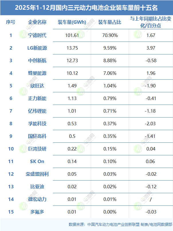 2025年1-12月國內(nèi)三元動力電池企業(yè)裝車量前十五名