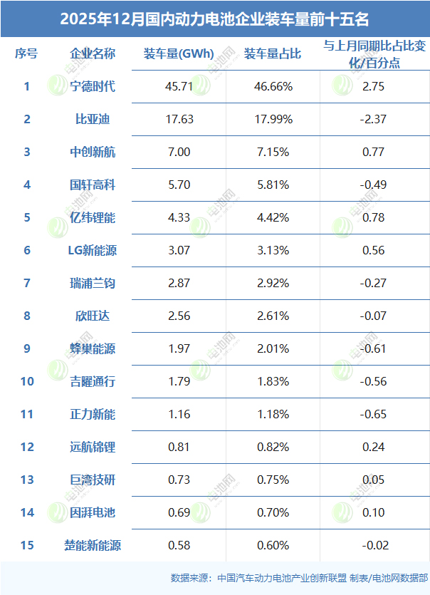 2025年12月國內(nèi)動力電池企業(yè)裝車量前十五名