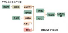 特斯拉旋風中繼 給鋰電池“畫餅”