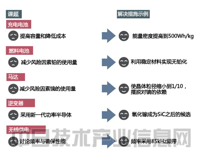 電動(dòng)車輛性能將超過(guò)汽油車 憑材料革新突飛猛進(jìn)