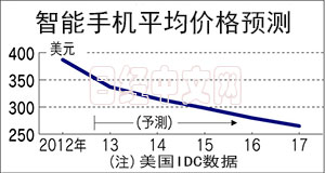 中國400家智能手機廠商混戰(zhàn) 