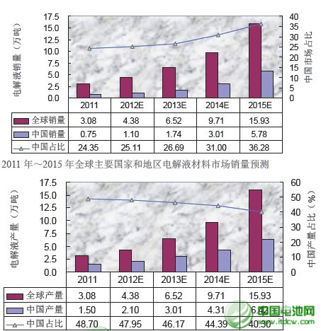 電池材料數據圖