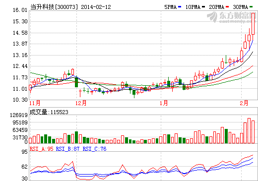 當(dāng)升科技估計(jì)走勢(shì)圖