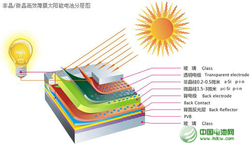 CIGS薄膜太陽(yáng)能電池技術(shù)領(lǐng)域再現(xiàn)突破 前景可期