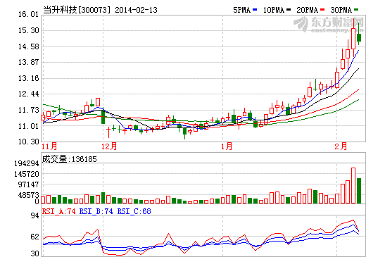 當(dāng)升科技2月13日股價(jià)走勢(shì)
