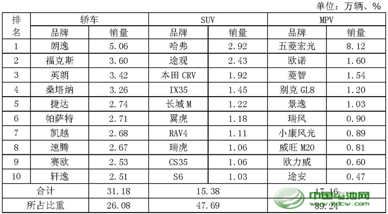 2014年1月乘用車品牌銷量前十位排名 2014年1月乘用車品牌銷量前十位排名