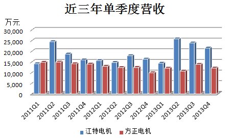 江特電機(jī)PK方正電機(jī) 新能源汽車(chē)誰(shuí)立潮頭？