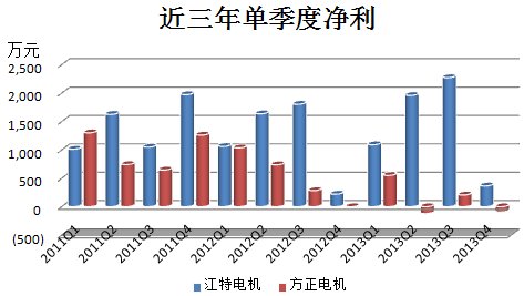 江特電機(jī)PK方正電機(jī) 新能源汽車(chē)誰(shuí)立潮頭？