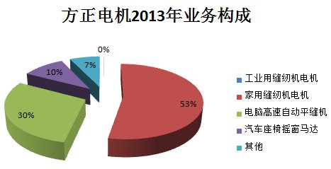 江特電機(jī)PK方正電機(jī) 新能源汽車誰立潮頭？
