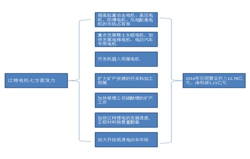 江特電機(jī)PK方正電機(jī) 新能源汽車誰立潮頭？