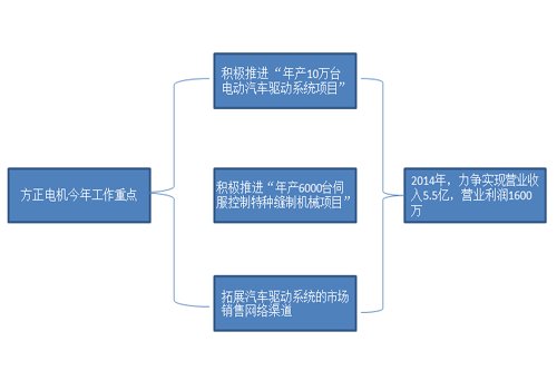 江特電機(jī)PK方正電機(jī) 新能源汽車誰立潮頭？