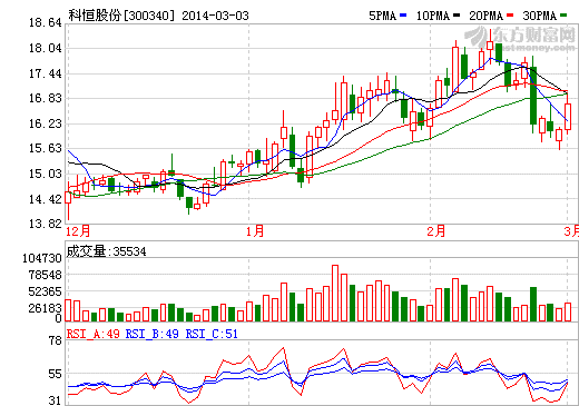 科恒股份股價(jià)走勢圖