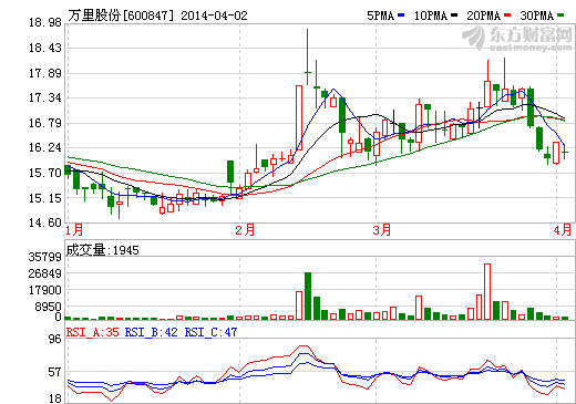 萬里股份去年營收僅區區1.4億 虧損1367.05萬
