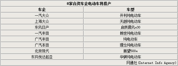 8家合資車企發(fā)力新能源 齊推國產(chǎn)電動(dòng)車