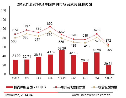一季度并購交易活躍度下降 金融與制造業(yè)居前
