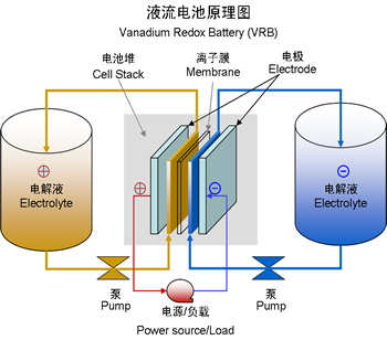 中國科學家全面負責液流電池國際標準制定工作 中國科學家全面負責液流電池國際標準制定工作