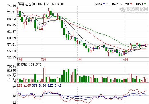 德賽電池全球獨(dú)家供貨谷歌眼鏡  供貨量約為70-80萬套
