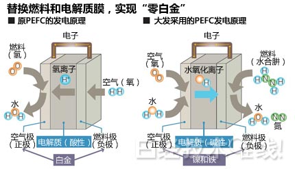 燃料電池：改進(jìn)燃料實現(xiàn)低價安全將用于汽車和家庭