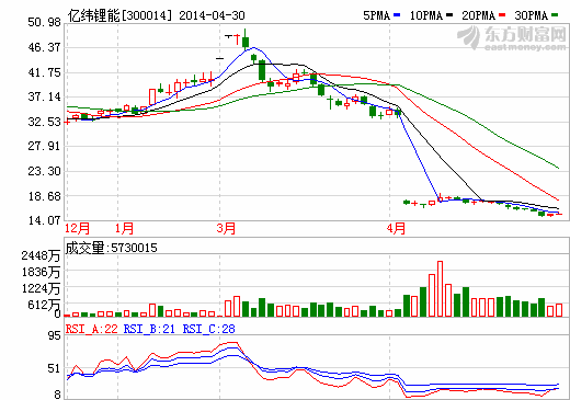 億緯鋰能:金泉公司已日產25萬只鋰電規模 億緯鋰能:金泉公司已日產25萬只鋰電規模