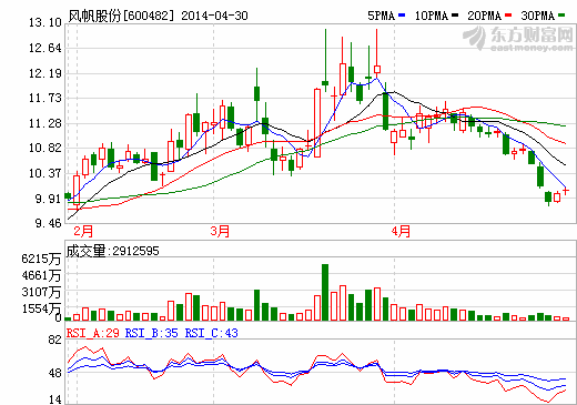 風帆股份：一季度經營繼續改善 未來業績彈性較大
