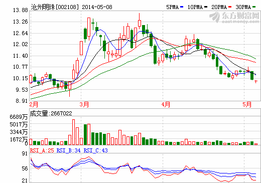 滄州明珠：預計今年鋰電池隔膜毛利率為40%-50%