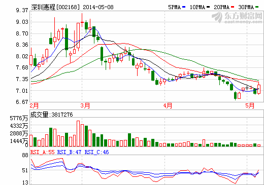 深圳惠程：新材料領(lǐng)域有望成為公司利潤(rùn)增長(zhǎng)點(diǎn)