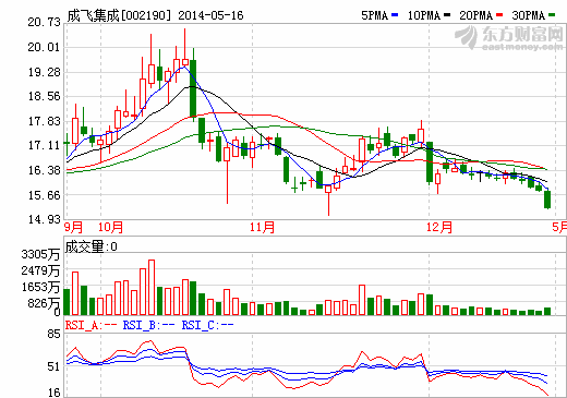 成飛集成：中航鋰電鋰電池短期難實現規模盈利