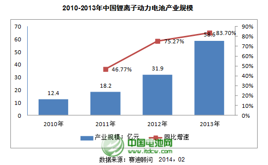 2010-2013年中國鋰離子動(dòng)力電池產(chǎn)業(yè)規(guī)模