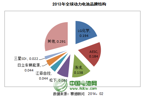 2013年全球動(dòng)力電池品牌結(jié)構(gòu)