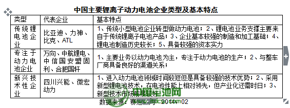 中國(guó)主要鋰離子動(dòng)力電池企業(yè)類型及基本特點(diǎn)