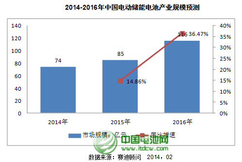 2013年中國(guó)儲(chǔ)能產(chǎn)業(yè)達(dá)66億元 鋰電池規(guī)模在上升