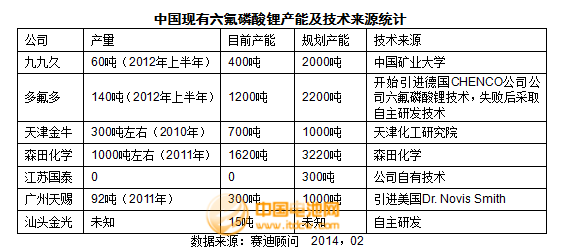 2013年度鋰電池電解液主要企業銷售收入及點評