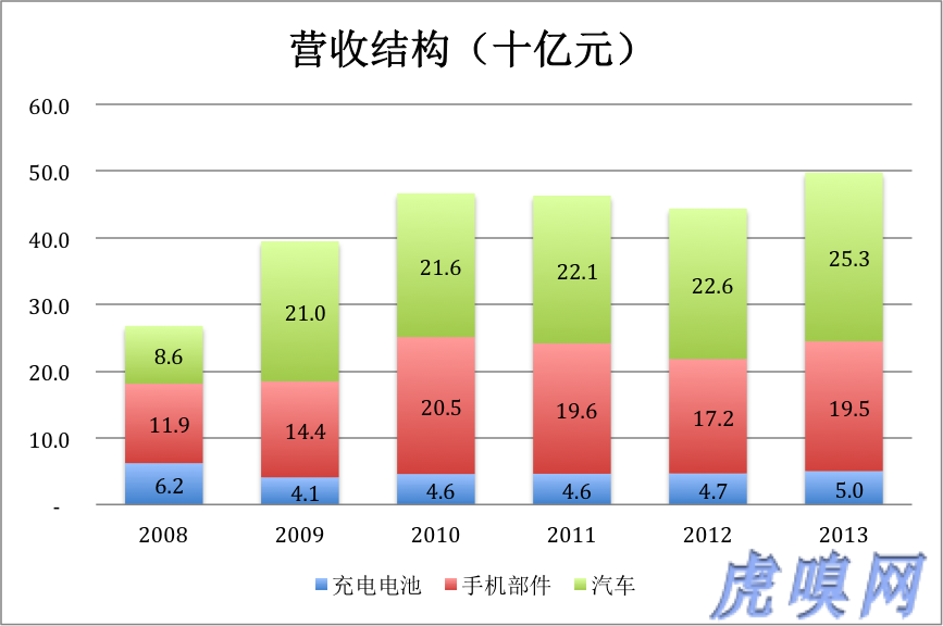 傳統(tǒng)業(yè)務(wù)未老先衰 比亞迪新能源是大旗還是遮羞布？