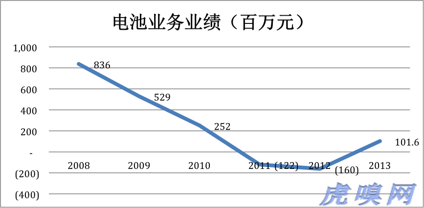傳統業務未老先衰 比亞迪新能源是大旗還是遮羞布？