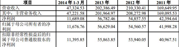 三環(huán)集團IPO：應收賬款金額較大 警惕核心技術泄密