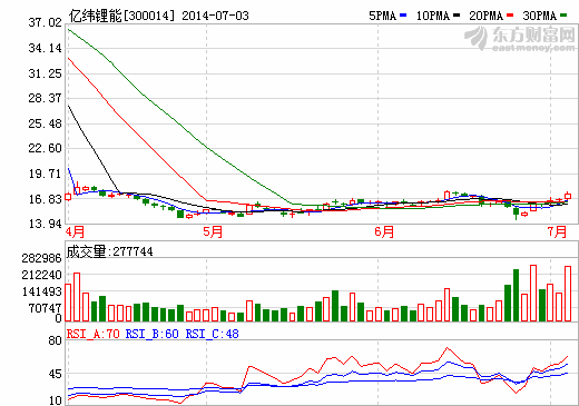 億緯鋰能6億元增發(fā)打造高端鋰電池市場(chǎng)