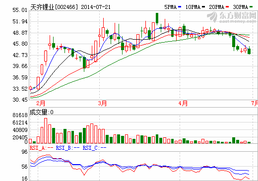 天齊鋰業(yè)獲兩項鋰回收利用專利 對業(yè)績無重大影響