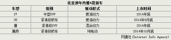比亞迪年內(nèi)推4款新車 兩款新能源車領(lǐng)銜