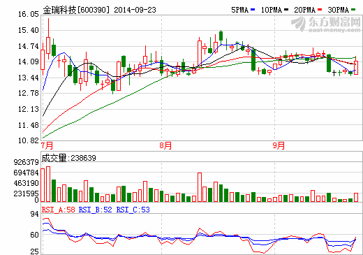 金瑞科技總經理肖可頌辭職 關停子公司金天材料 金瑞科技總經理肖可頌辭職 關停子公司金天材料