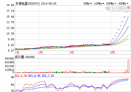 東源電器連續(xù)十漲停  國(guó)軒高科究竟多少含金量？