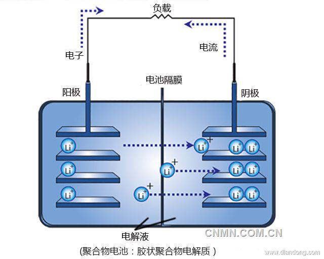 可充式鋰電池的放電機(jī)制 可充式鋰電池的放電機(jī)制