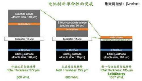 美研發公司顛覆傳統鋰電池:能量密度超2倍