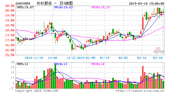 1426144365973727.png image_sinajs_cn_newchart_png_k_cn_sh600884_211157.png