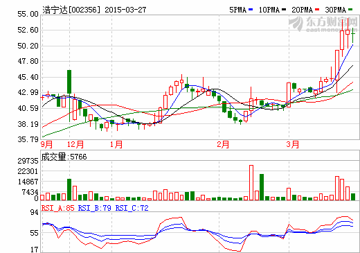 浩寧達(dá)：2014年報(bào)擬10轉(zhuǎn)20派1.5元 營(yíng)收77418.67萬(wàn)元