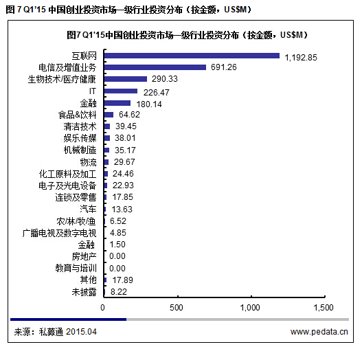 清科數據：2015一季度VC募資降溫投資不減，“互聯網+”仍是市場焦點