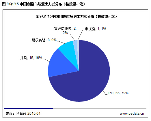 清科數據：2015一季度VC募資降溫投資不減，“互聯網+”仍是市場焦點